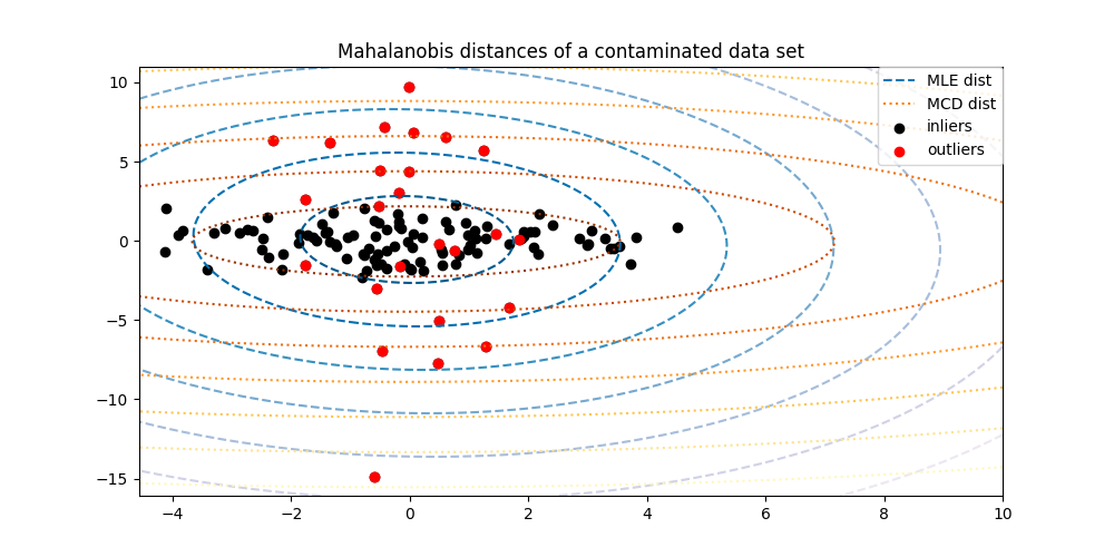 ../_images/sphx_glr_plot_mahalanobis_distances_001.png