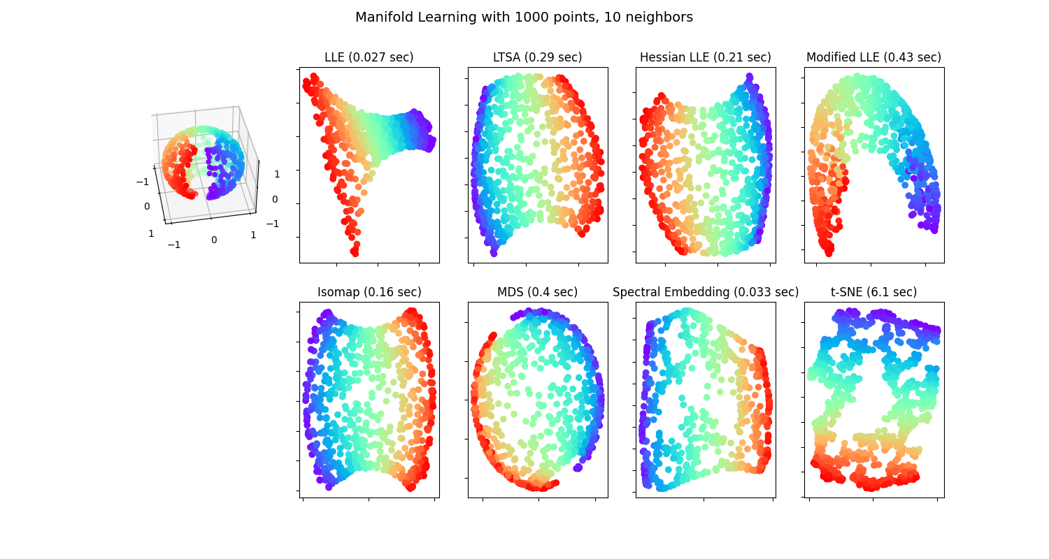 Manifold Learning with 1000 points, 10 neighbors, LLE (0.027 sec), LTSA (0.29 sec), Hessian LLE (0.21 sec), Modified LLE (0.43 sec), Isomap (0.16 sec), MDS (0.4 sec), Spectral Embedding (0.033 sec), t-SNE (6.1 sec)