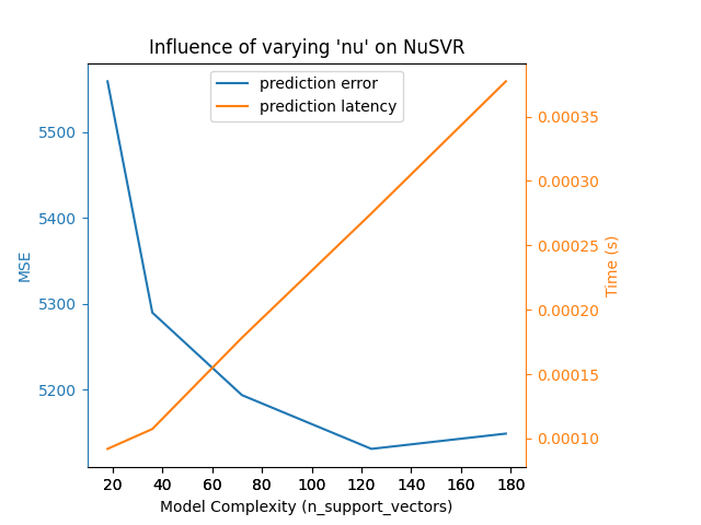 Influence of varying 'nu' on NuSVR