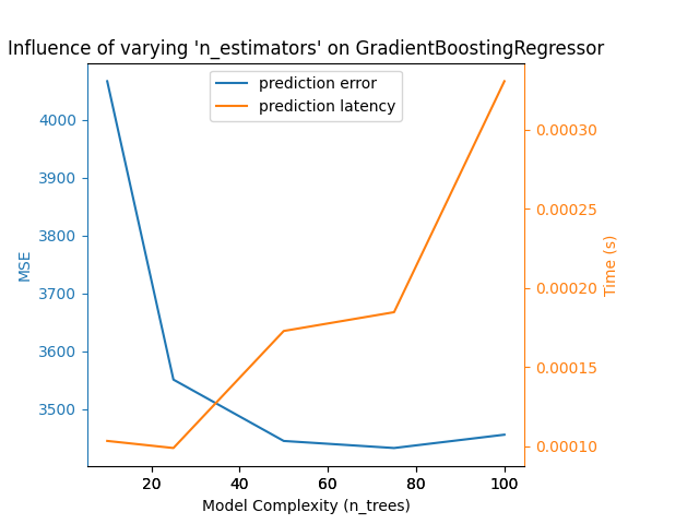 Influence of varying 'n_estimators' on GradientBoostingRegressor