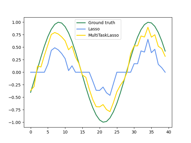 plot multi task lasso support