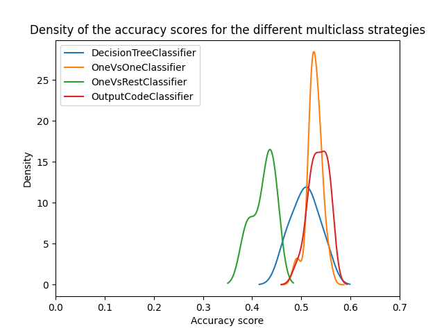 Density of the accuracy scores for the different multiclass strategies