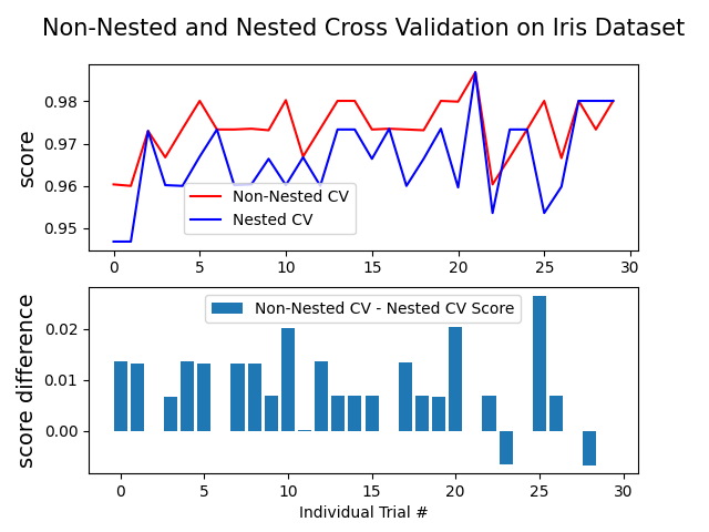 Non-Nested and Nested Cross Validation on Iris Dataset