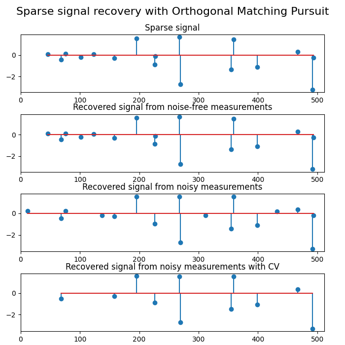 Sparse signal recovery with Orthogonal Matching Pursuit, Sparse signal, Recovered signal from noise-free measurements, Recovered signal from noisy measurements, Recovered signal from noisy measurements with CV