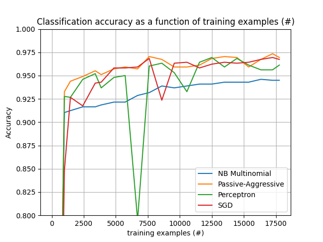 Classification accuracy as a function of training examples (#)