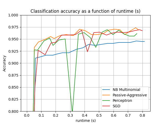 Classification accuracy as a function of runtime (s)