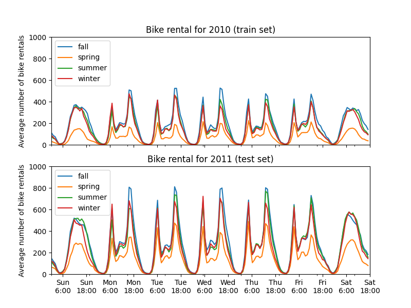 Bike rental for 2010 (train set), Bike rental for 2011 (test set)