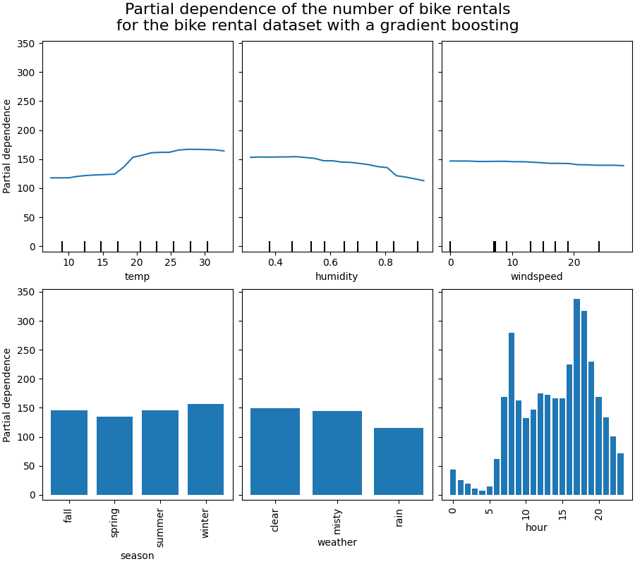 Partial dependence of the number of bike rentals for the bike rental dataset with a gradient boosting