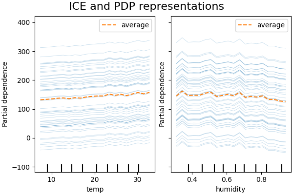 ICE and PDP representations