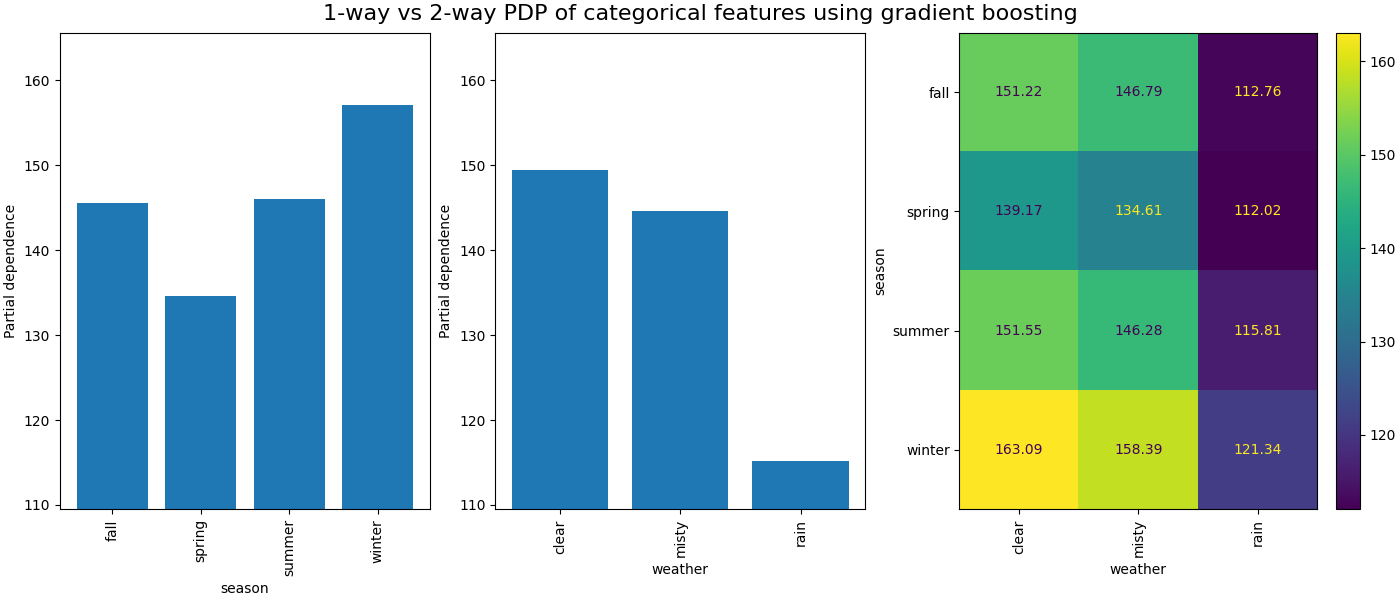 1-way vs 2-way PDP of categorical features using gradient boosting