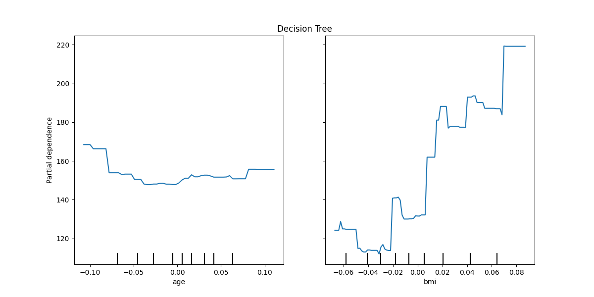 Decision Tree