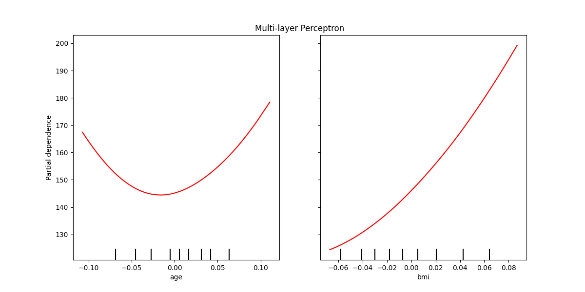 Multi-layer Perceptron