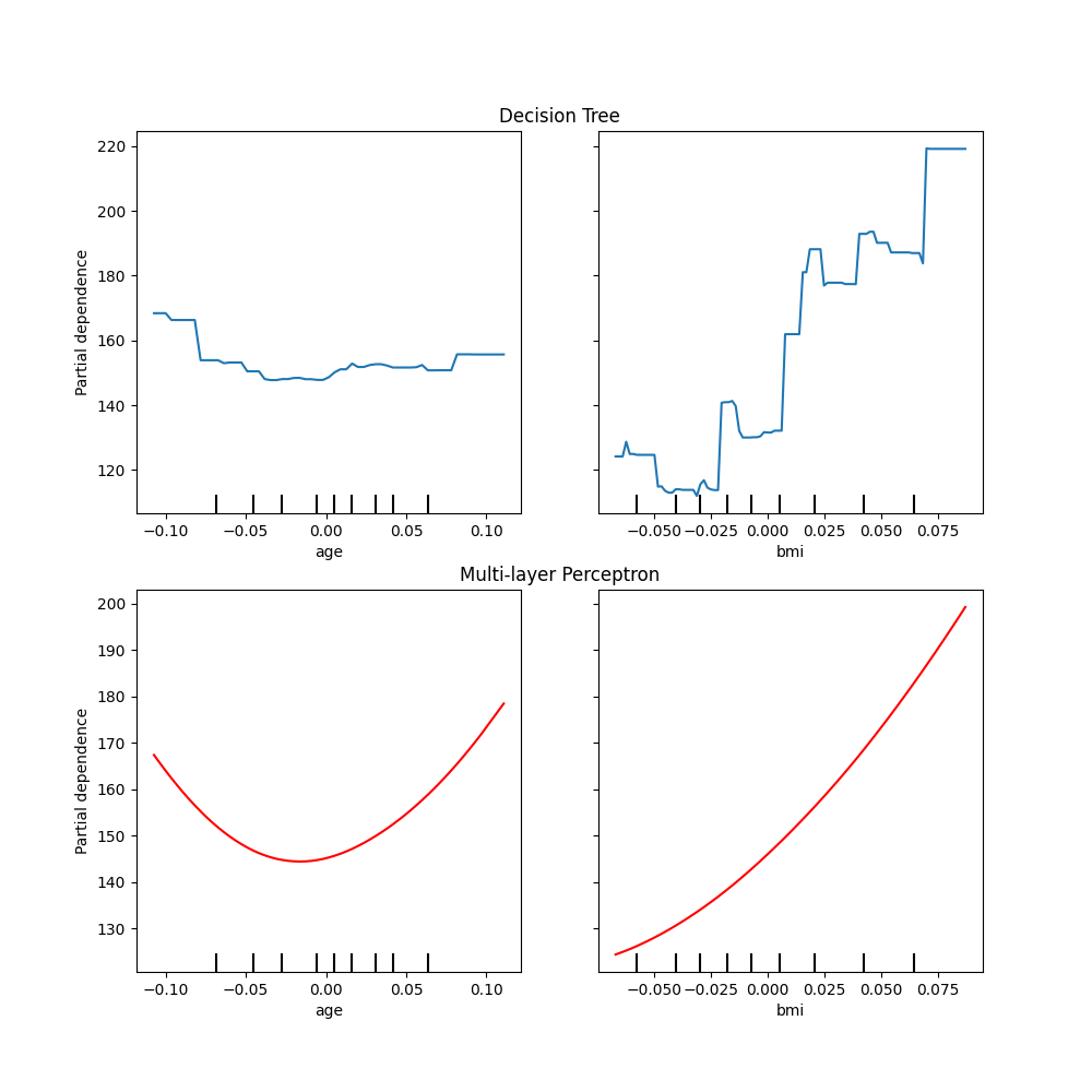 Decision Tree, Multi-layer Perceptron