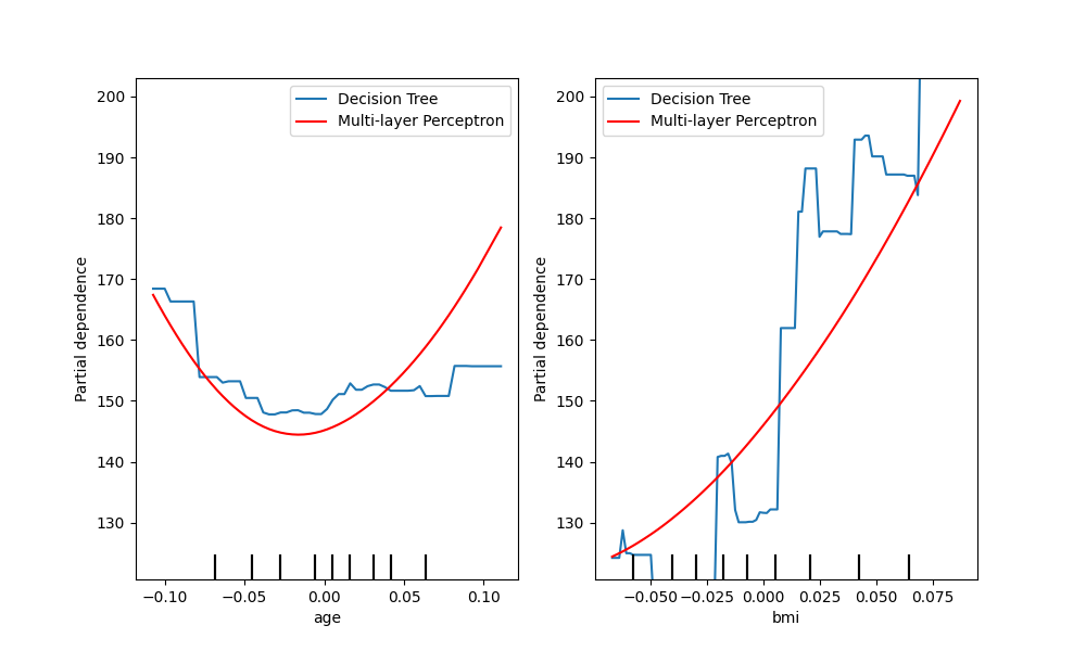 plot partial dependence visualization api