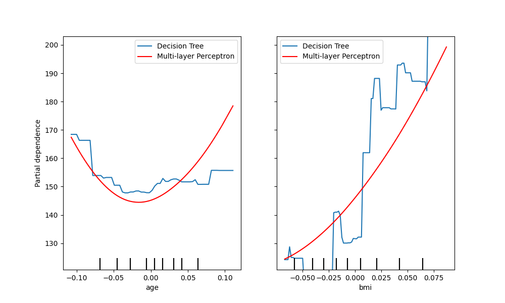 plot partial dependence visualization api