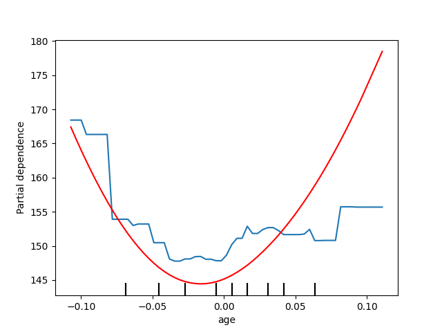 plot partial dependence visualization api