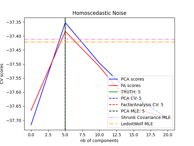 ../_images/sphx_glr_plot_pca_vs_fa_model_selection_001.png