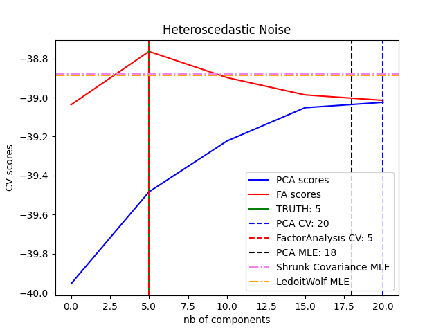 ../_images/sphx_glr_plot_pca_vs_fa_model_selection_002.png