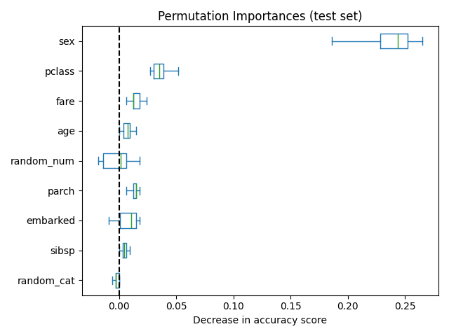 Permutation Importances (test set)