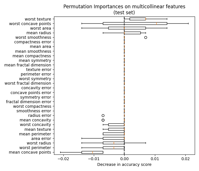 ../_images/sphx_glr_plot_permutation_importance_multicollinear_002.png