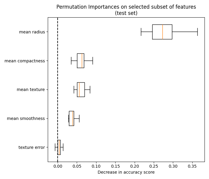 ../_images/sphx_glr_plot_permutation_importance_multicollinear_004.png