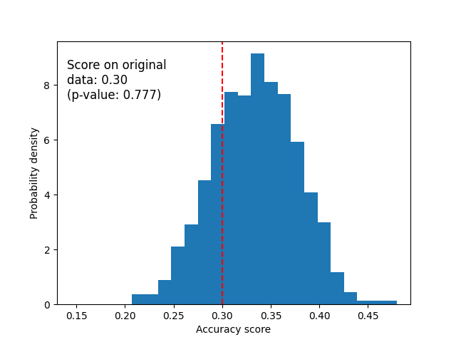 plot permutation tests for classification