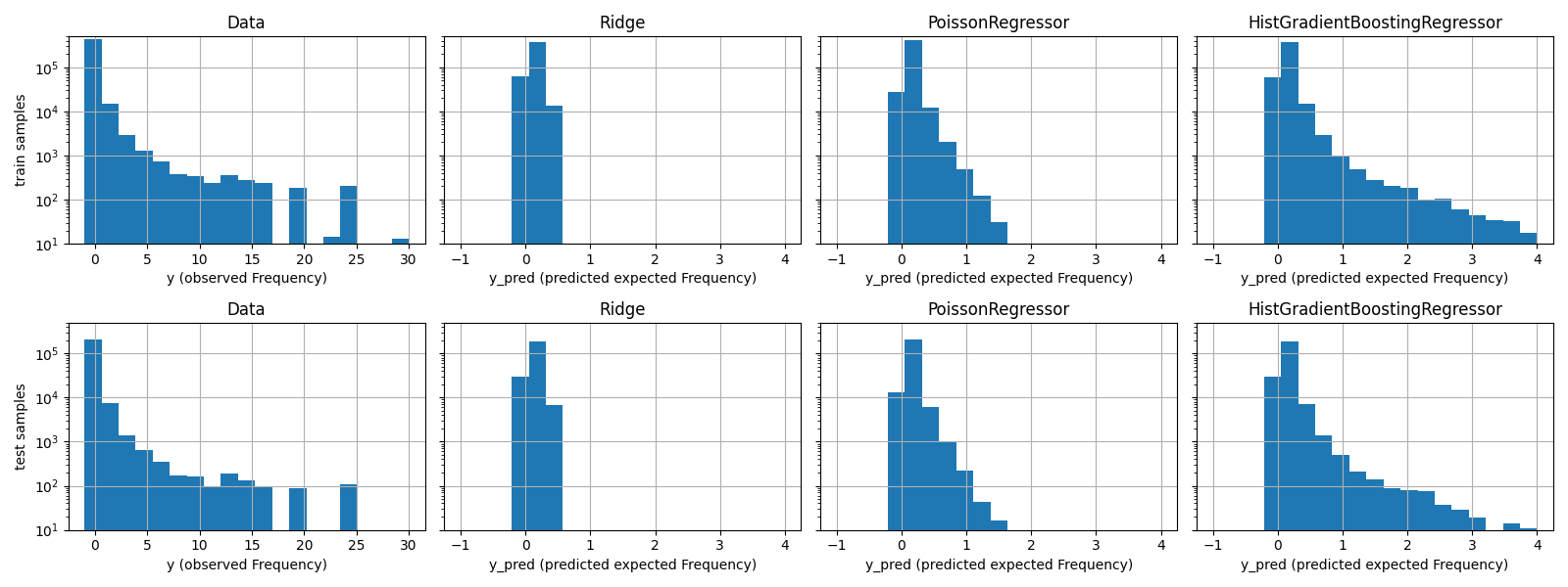 Data, Ridge, PoissonRegressor, HistGradientBoostingRegressor, Data, Ridge, PoissonRegressor, HistGradientBoostingRegressor