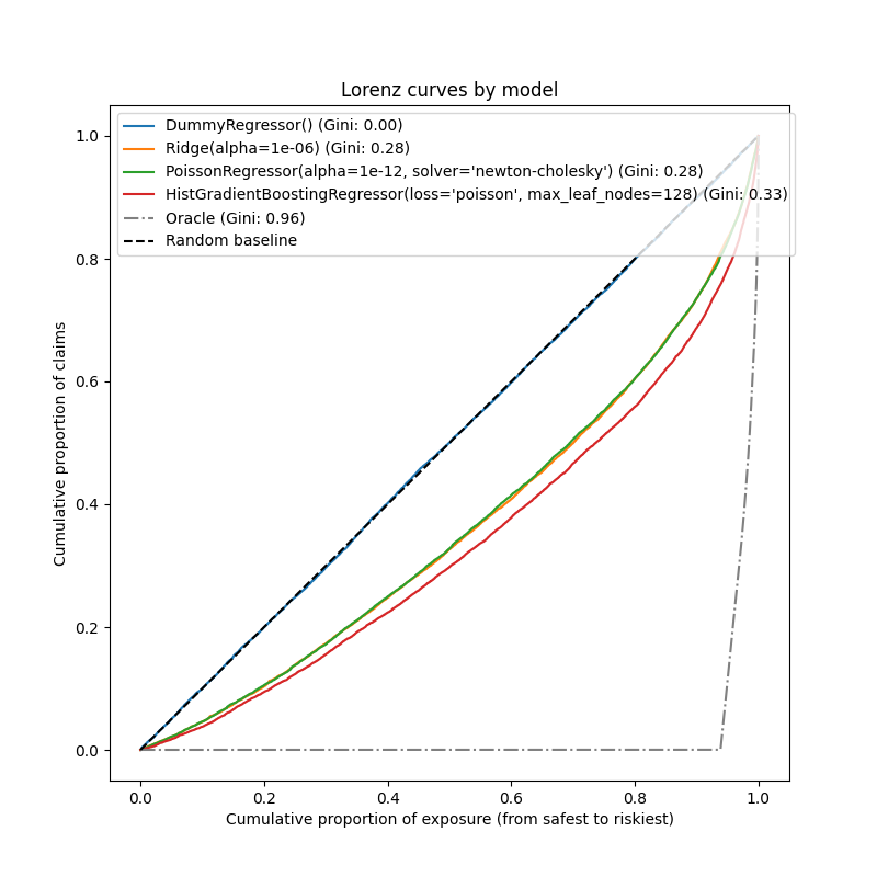 Lorenz curves by model