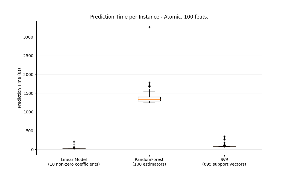 Prediction Time per Instance - Atomic, 100 feats.