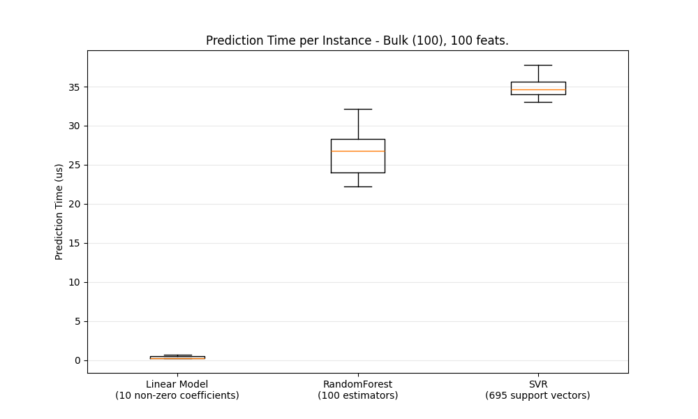 Prediction Time per Instance - Bulk (100), 100 feats.