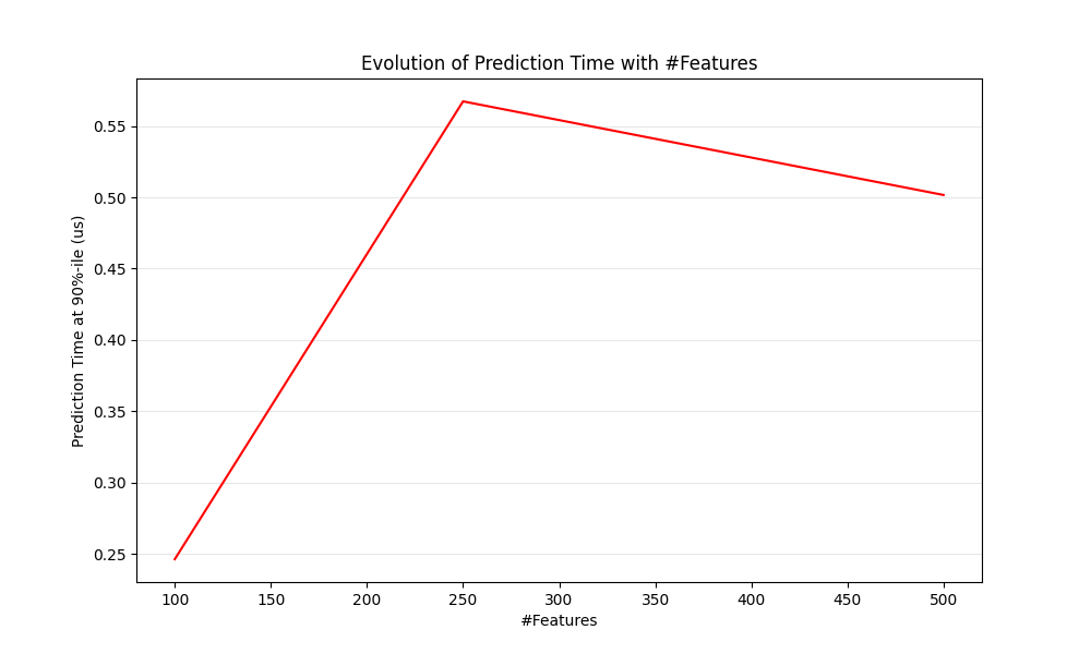 Evolution of Prediction Time with #Features