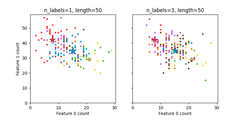 ../_images/sphx_glr_plot_random_multilabel_dataset_001.png