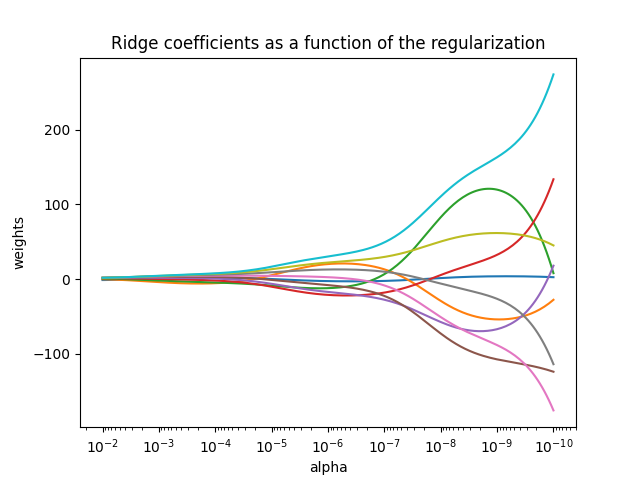 ../_images/sphx_glr_plot_ridge_path_001.png