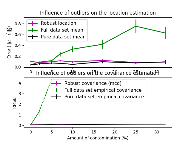 Influence of outliers on the location estimation, Influence of outliers on the covariance estimation