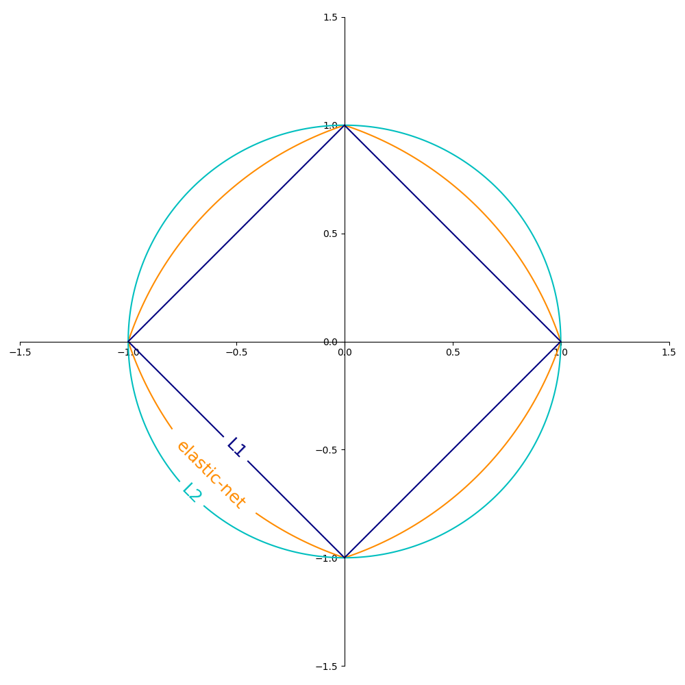 ../_images/sphx_glr_plot_sgd_penalties_001.png