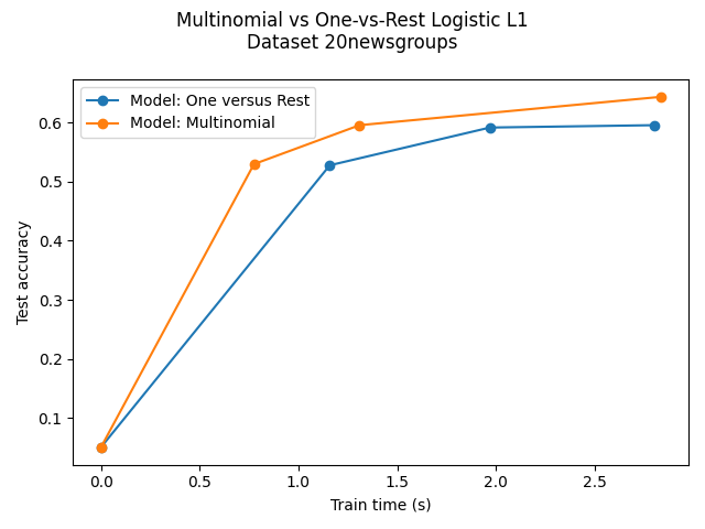 Multinomial vs One-vs-Rest Logistic L1 Dataset 20newsgroups