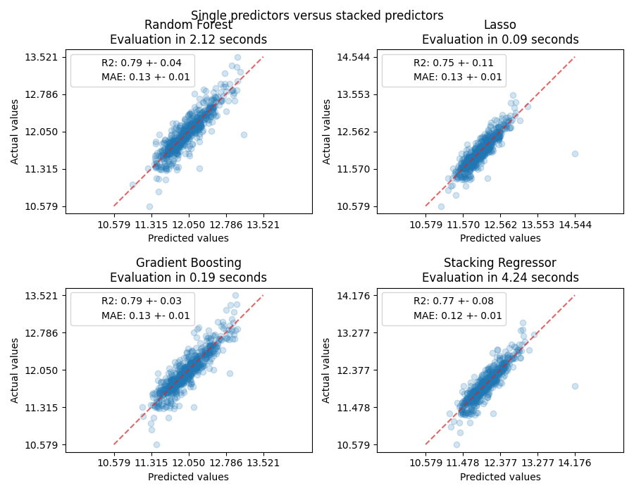 Single predictors versus stacked predictors, Random Forest Evaluation in 2.12 seconds, Lasso Evaluation in 0.09 seconds, Gradient Boosting Evaluation in 0.19 seconds, Stacking Regressor Evaluation in 4.24 seconds