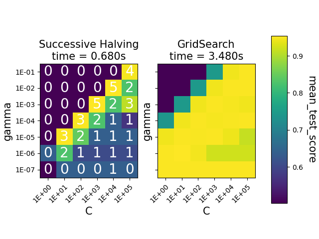 Successive Halving time = 0.680s, GridSearch time = 3.480s