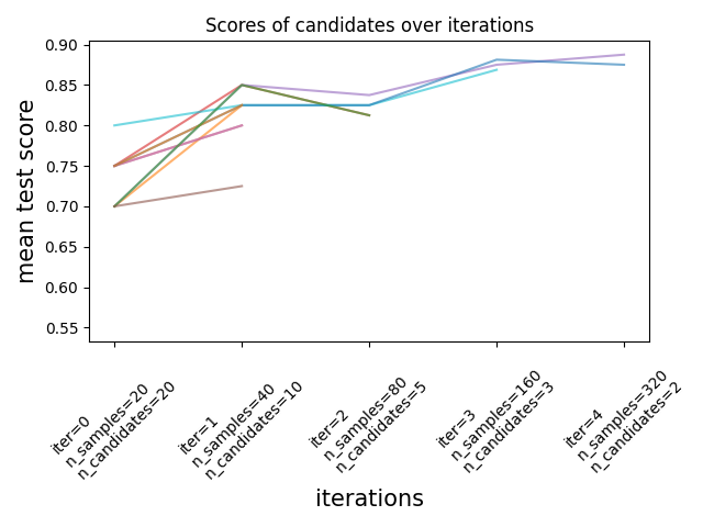 ../_images/sphx_glr_plot_successive_halving_iterations_001.png