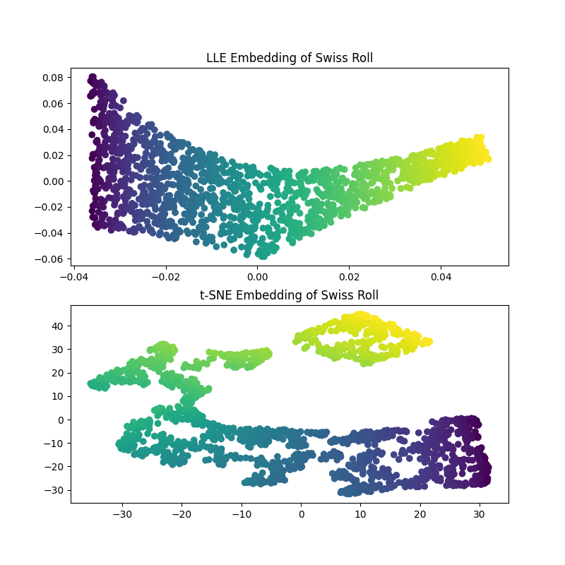 LLE Embedding of Swiss Roll, t-SNE Embedding of Swiss Roll