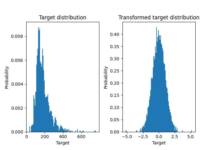 Ames housing data: selling price, Target distribution, Transformed target distribution