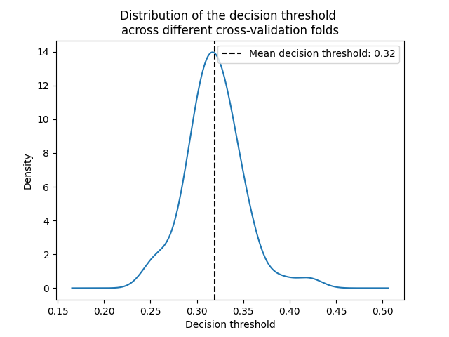 Distribution of the decision threshold  across different cross-validation folds