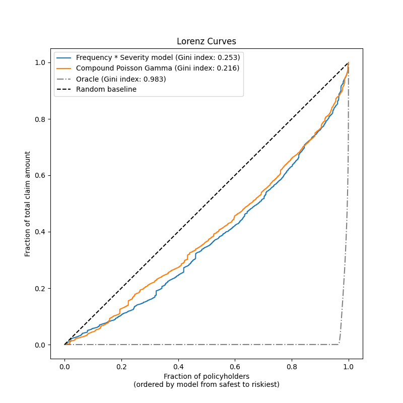 Lorenz Curves