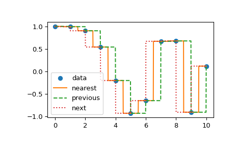 "此代码生成一个时间序列的X-Y图，Y轴为振幅，X轴为时间。原始时间序列以一系列蓝色标记显示，大致定义某种振荡。一条橙色轨迹显示最近邻插值，绘制在原始数据之上，呈现出阶梯状外观，原始数据位于每个阶梯的中间。一条绿色轨迹显示前邻插值，看起来与橙色轨迹相似，但原始数据位于每个阶梯的后面。同样，一条红色虚线轨迹显示后邻插值，穿过每个前邻点，但它在每个阶梯的前缘居中。"