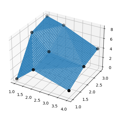 一个分段线性表面的3D图，蓝色网格表示，(x, y, z)坐标点用黑色圆圈表示。