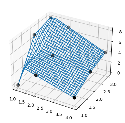 一个分段线性表面的3D图，以蓝色网格表示，(x, y, z)坐标点以黑色圆圈表示。