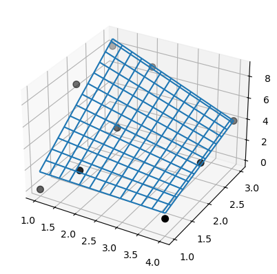 一个分段线性曲面的3D图，以蓝色网格表示，(x, y, z)坐标点以黑色圆圈表示。