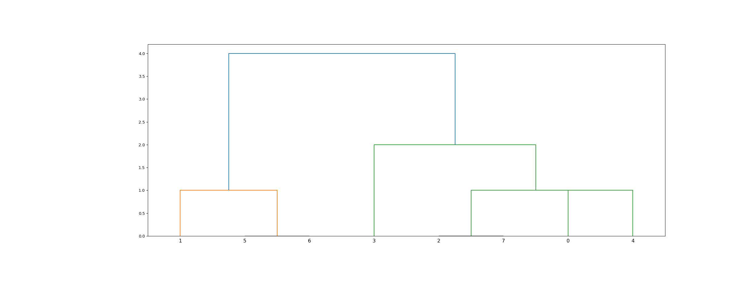 ../../_images/scipy-cluster-hierarchy-linkage-1_01.png