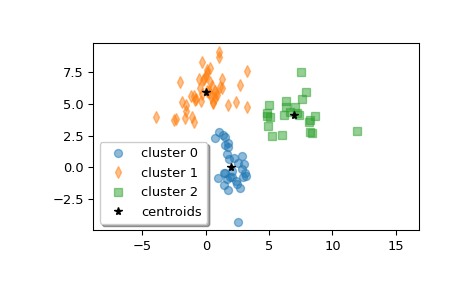 ../../_images/scipy-cluster-vq-kmeans2-1.png