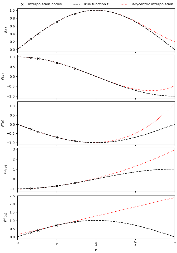 ../../_images/scipy-interpolate-BarycentricInterpolator-1.png